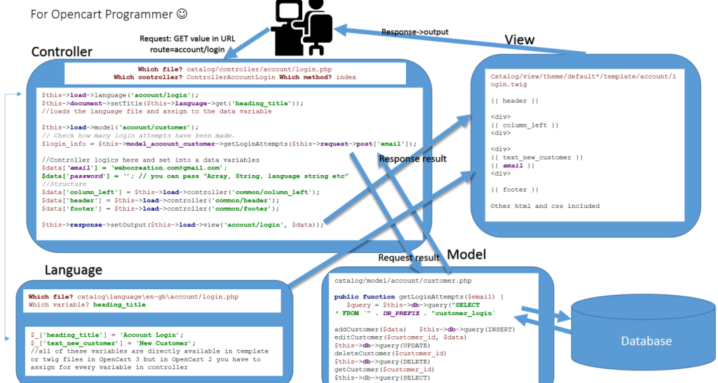 willows_web's tweet photo. Opencart Developer Documentation https://t.co/AI1qweIohT https://t.co/wQ1YmxYVGq