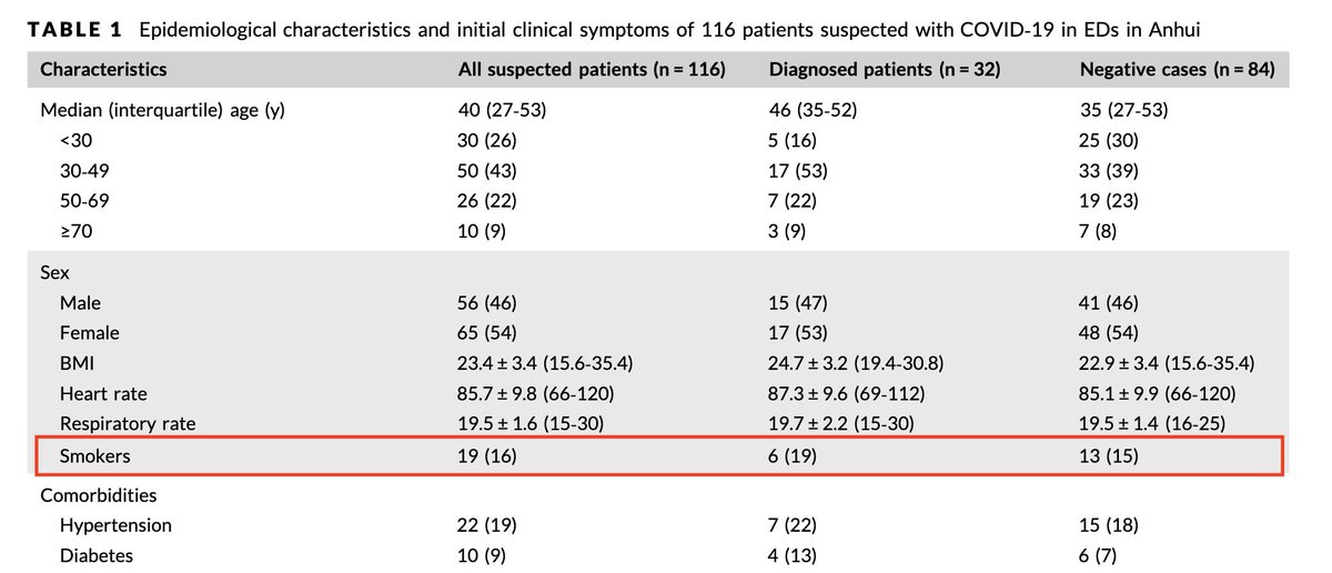 So far, I can find one published example that directly compares COVID-positive and COVID-negative patients:  https://onlinelibrary.wiley.com/doi/full/10.1002/jmv.25763. In this study, 19% of COVID-positive patients were smokers and 15% of COVID-negative patients were smokers.