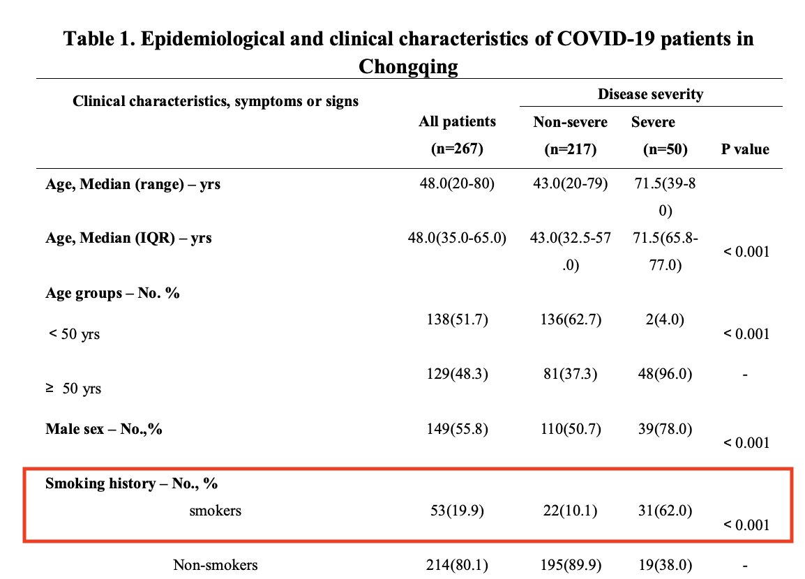 Similarly, if you compare patients with critical and mild COVID-19, multiple studies indicate that smoking is strongly associated with severe infections. In one recent cohort, 62% of severe cases were smokers, compared to only 10% of mild cases.