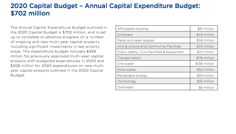 For those who aren't familiar with some of the planned expenses, I'll add some information in here, so you can get beyond just the few things you've heard traditional city critics name.Capital spending projects were budgeted for $302 m this year. Here's the list
