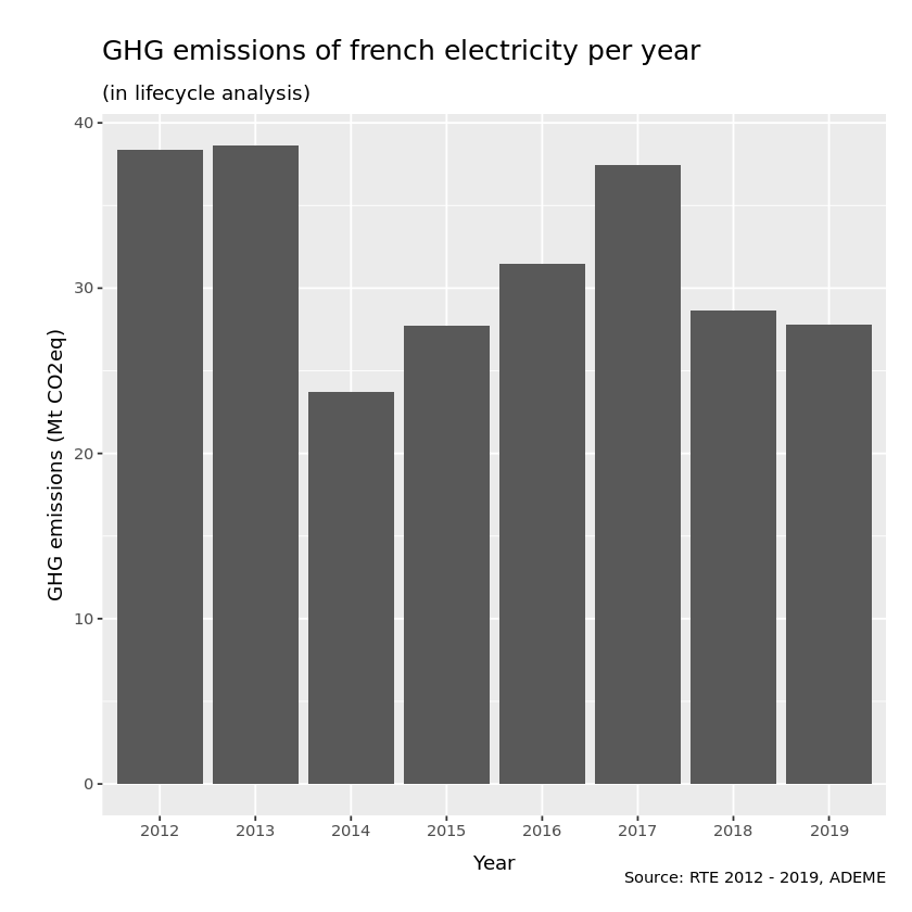 En grande partie bas-carbone, grâce à la production nucléaire et hydraulique, la France a émis en 2019, ~28 millions de tonnes de CO2eq (Mt CO2eq) soit ~50 gCO2eq/kWh produit. À titre de comparaison la moyenne européenne est de 420g CO2eq/kWh.