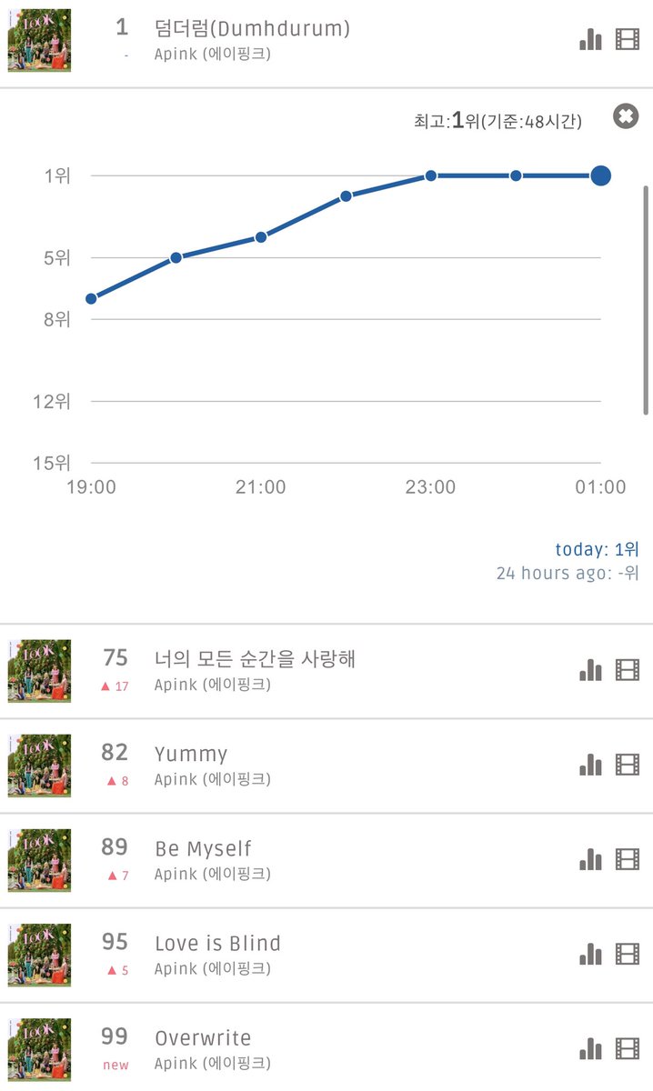 apinkxcho's tweet photo. 1AM KST
almost all apink songs charting for every music app!! 🙌🎉❤️ https://t.co/AKECbbvC7C