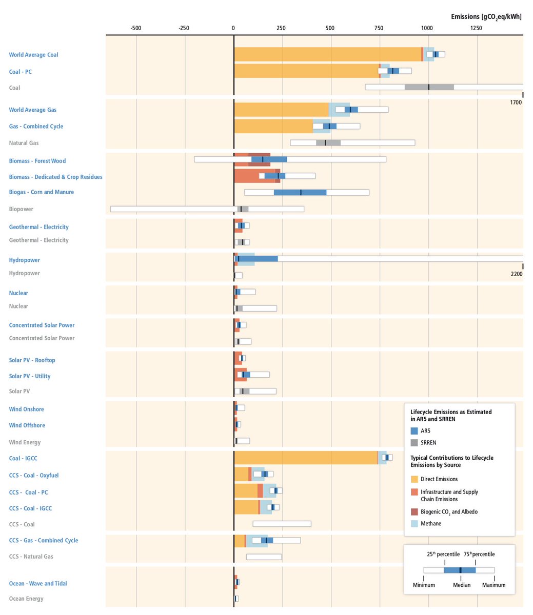 Différentes bases existent. On a entre autres: en France, la Base Carbone de l’ADEME,  https://www.bilans-ges.ademe.fr/  pour le monde, la base du GIEC,  https://www.ipcc-nggip.iges.or.jp/EFDB/main.php utilisé par exemple par Electricitymap ou par  @BotElectricityJ'utiliserai la 1ère par la suite.