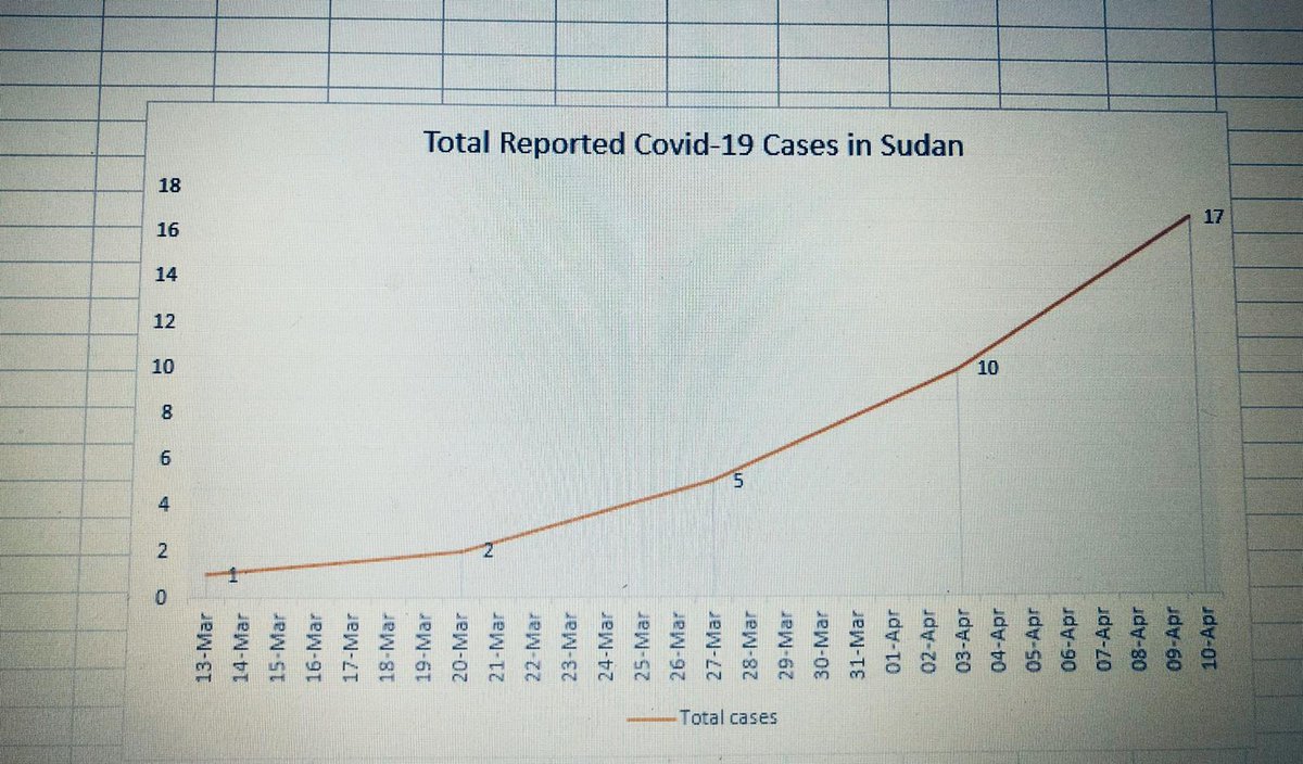 Sarajalilo's tweet photo. 10 new #Covid19 cases confirmed in #Sudan = community transmission. Check 👇🏽 trend this is critical 🚫 
#LiftSudanBanC19 now allow Sudanese diaspora transfer donation to an official bank account in #Sudan 
We can't watch our loved ones die because of economical sanctions https://t.co/rNgH3S8Wha