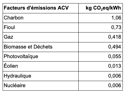 À l’aide des facteurs d'émissions (ici Base Carbone) et de la production annuelle de chaque filière, on peut calculer l’ensemble des émissions annuelles en ACV pour la production d’électricité en France ainsi que l’intensité carbone moyenne du kWh français.