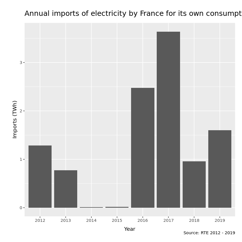 Comme la  importe très peu d’électricité pour son propre usage et exporte environ ~50 TWh/an (en moyenne sur 10 ans), l’empreinte carbone de la conso  reste faible, entre 60 à 80 gCO2eq/kWh (à votre prise !! ).