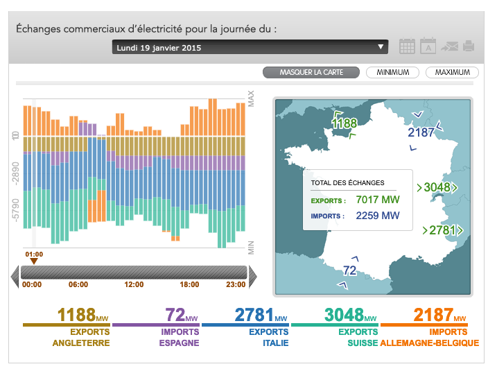 En effet, une partie de la production à base de gaz ne serait, ici, pas nécessaire et ces centrales sont appelés car elle proposent selon le “merit order” un prix plus faible que celui de la dernière centrale appelée dans un autre pays. https://twitter.com/Yugnat95/...