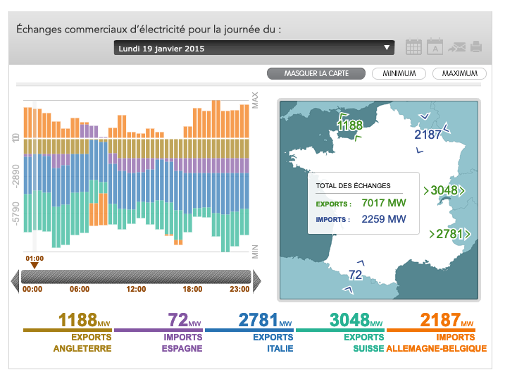 En effet, une partie de la production à base de gaz ne serait, ici, pas nécessaire et ces centrales sont appelés car elle proposent selon le “merit order” un prix plus faible que celui de la dernière centrale appelée dans un autre pays. https://twitter.com/Yugnat95/status/1158129120120836096?s=20