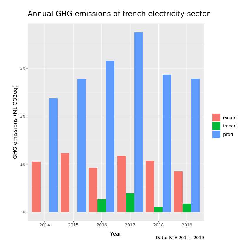Avec ce raisonnement, l'impact de la consommation d'électricité française a considérablement diminué (40-60g CO2eq/kWh). En effet, on peut voir que les exportations sont responsables d'une part non négligeable (30% en 2019) de nos émissions de gaz à effet de serre.