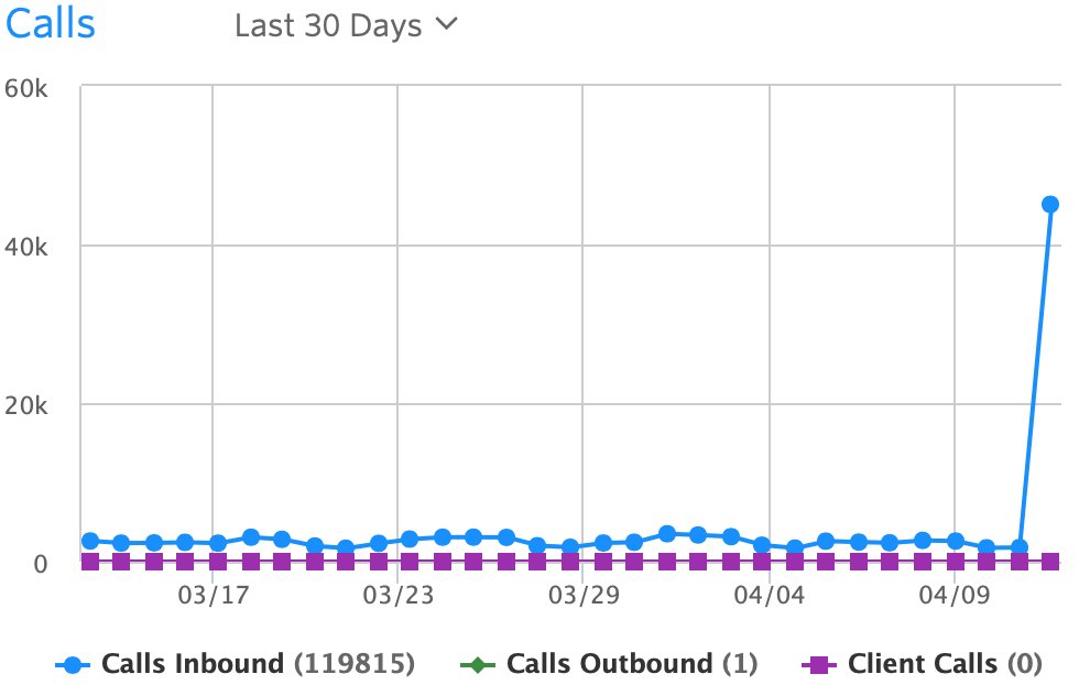 when I started at <a href="/twilio/">twilio</a> in 2011, the guest wifi password was “twilioscales” 

9 years later, <a href="/iamjohnoliver/">John Oliver</a> mentions <a href="/CallinOates/">Callin' Oates ☎️👱🏻‍♂️👨🏻🎶</a> and it goes from 1788 calls the previous day to over 43k in 3 hours without a blip. 
#twilioscales