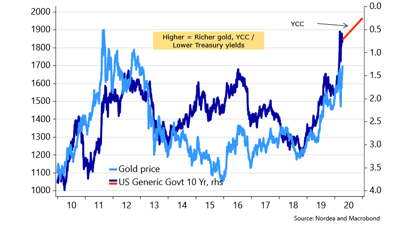 AndreasSteno's tweet photo. If the Fed wants to control the long end given the vast amount of issuance upcoming, YCC would be a natural next step policy-wise.

If YCC is implemented it is:
i) Good for gold, 
ii) Bad for $USD,
iii) Good for populist movements  

FX weekly -> https://t.co/wnEnl8KBAt https://t.co/A8e6aPz06S