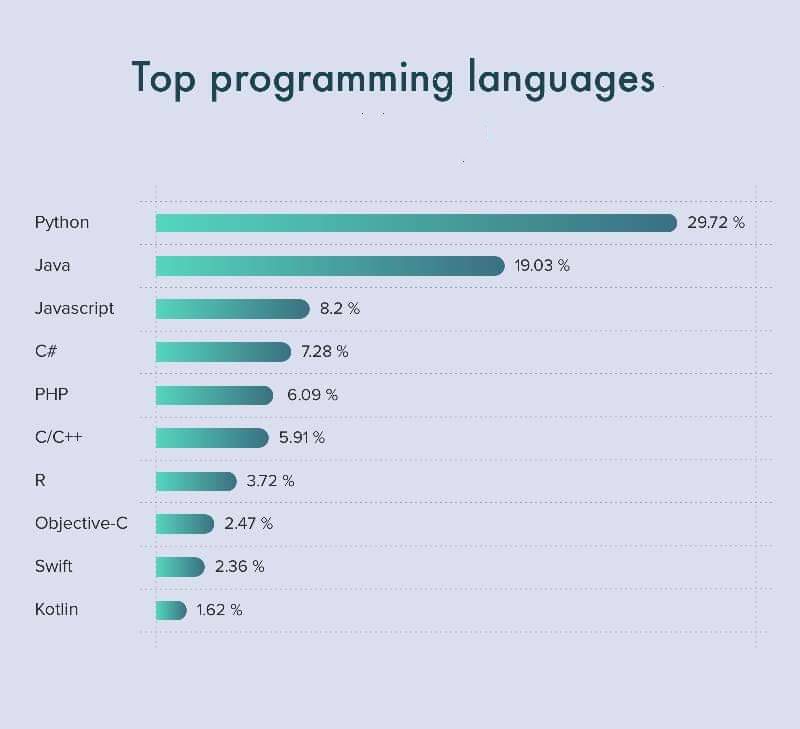 Fisheyebox's tweet image. Top Programming Languages.
#PHP #C #Python #Java #Javascript #Ruby #perl #C++
#R #GoLang #Kotlin #Swift #Analytics #IoT #PyTorch #RStats #TensorFlow #ReactJS #Cloud #Linux #AI #womenintech #coding #100DaysOfCode #programming #developer #artificialintelligence #machinelearning