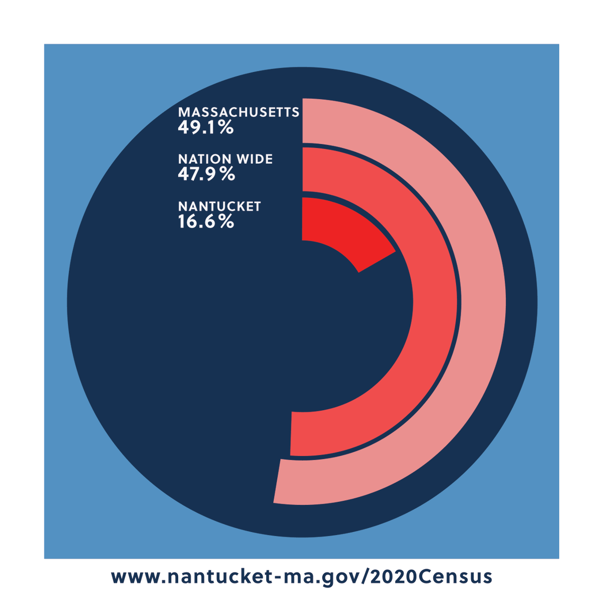 TownofNantucket's tweet photo. 2020 Census - Take a moment to complete it online!
We recognize that our community's health &amp; safety are the most pressing concerns during this unprecedented time. However, the 2020 Census is ongoing and important for Nantucket's future.
Get counted: https://t.co/MLvWGyzCgO. https://t.co/Mk1Wyk994i