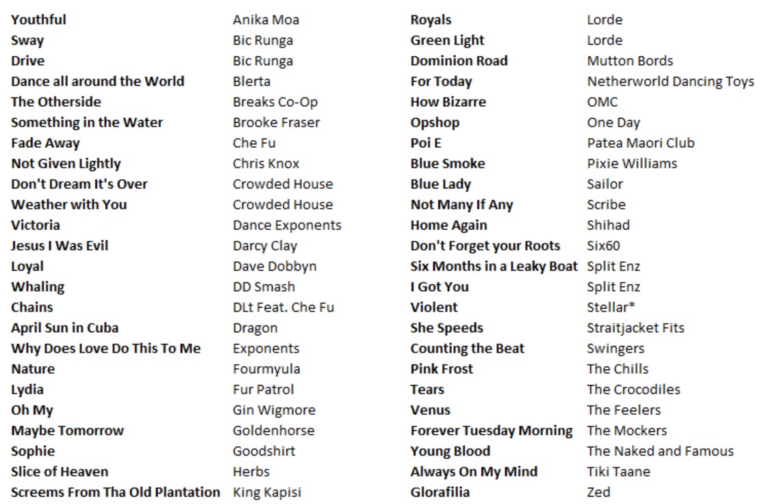  #NZTopSong starts Friday - the final poll of  #lockdownnz The poll starts at 64 songs, 16 polls of 4 songs each, top 2 go into main draw seeded so 1s play 2s.This is a list of 48 songs, I need 16 more to complete the line-up, click below to nominate https://forms.gle/8LE9GGd8B8hUUDkr6