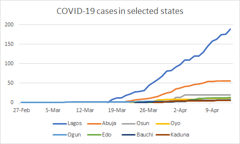 DrAbioye's tweet photo. @NCDCgov We aren't seeing fast exponential growth. We also don't have a flattened curve yet. Hopefully, the next 2 weeks of the lockdown are better implemented because the lockdown doesn't appear to have worked meaningfully yet. #COVIDー19 #Nigeria https://t.co/zQngnhl8SJ