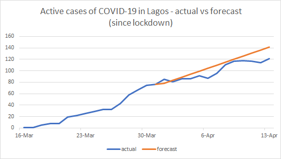 DrAbioye's tweet photo. @NCDCgov We aren't seeing fast exponential growth. We also don't have a flattened curve yet. Hopefully, the next 2 weeks of the lockdown are better implemented because the lockdown doesn't appear to have worked meaningfully yet. #COVIDー19 #Nigeria https://t.co/zQngnhl8SJ