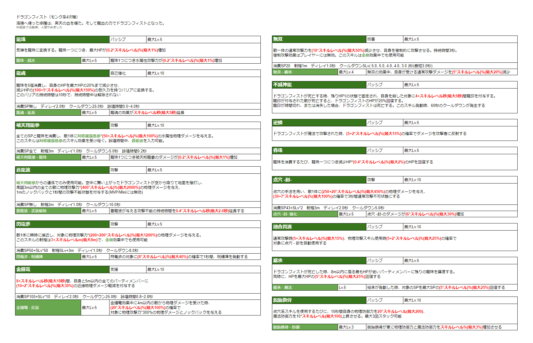 べんとう サブキャラ ラグマス ドラゴンフィスト 水属性阿修羅の習得や羅刹の使い勝手向上等 対mvp性能が更に強化される また金剛使用中でも使用可能な移動スキルや挑発スキル 味方を守る防御バフも増え 支援妨害方面での性能も強化されています なお