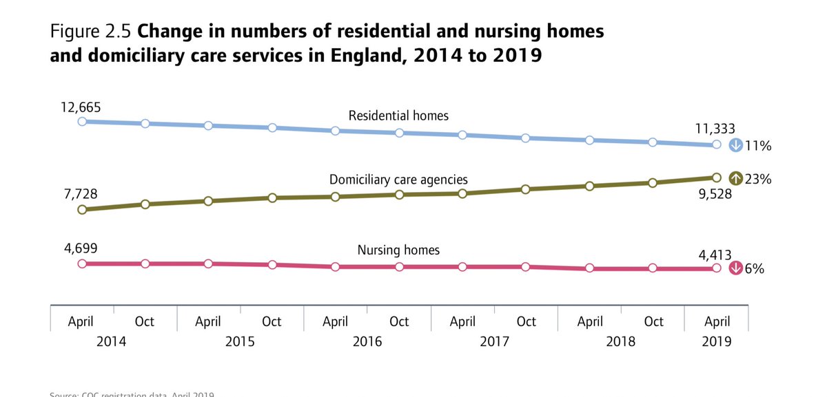 CMO did say 13.5% of care homes had virus - if that is England, then according to CQC - there are 11,333 residential homes - which would also make around 1500 acute respiratory outbreaks of Covid in English care homes...