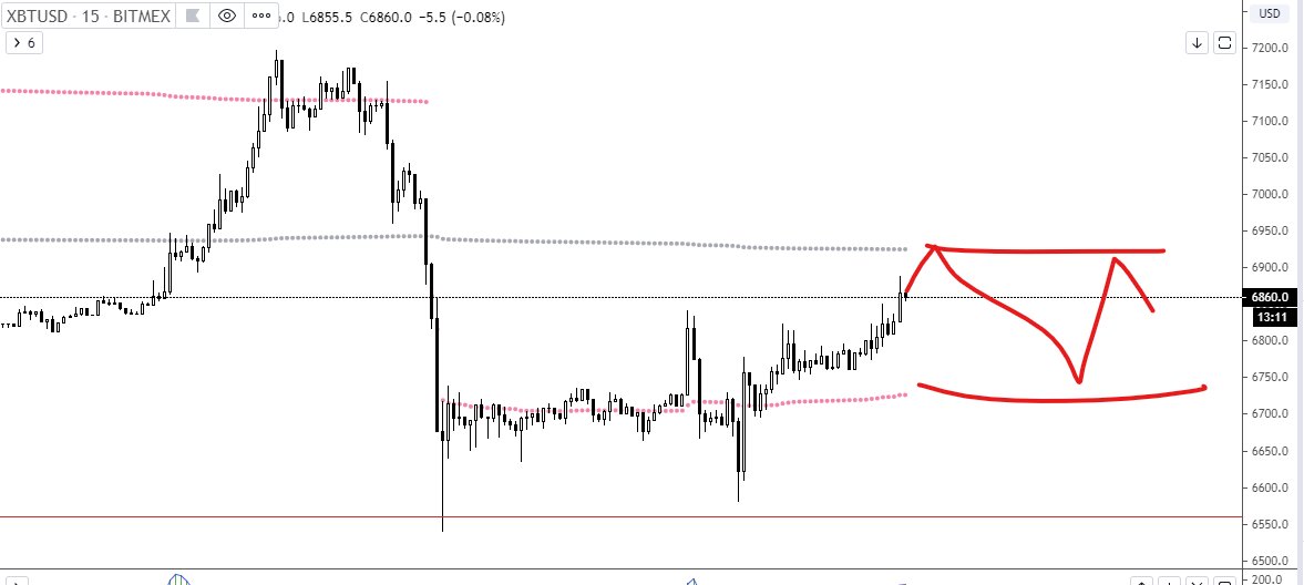 Bears sweating, but still thinking bulls won't push  $BTC back up that easily. I think this is what's in the cards for us... the good ol' vwap sandwich. Good R/R for a small short at low 6900s imo. #Bitcoin  