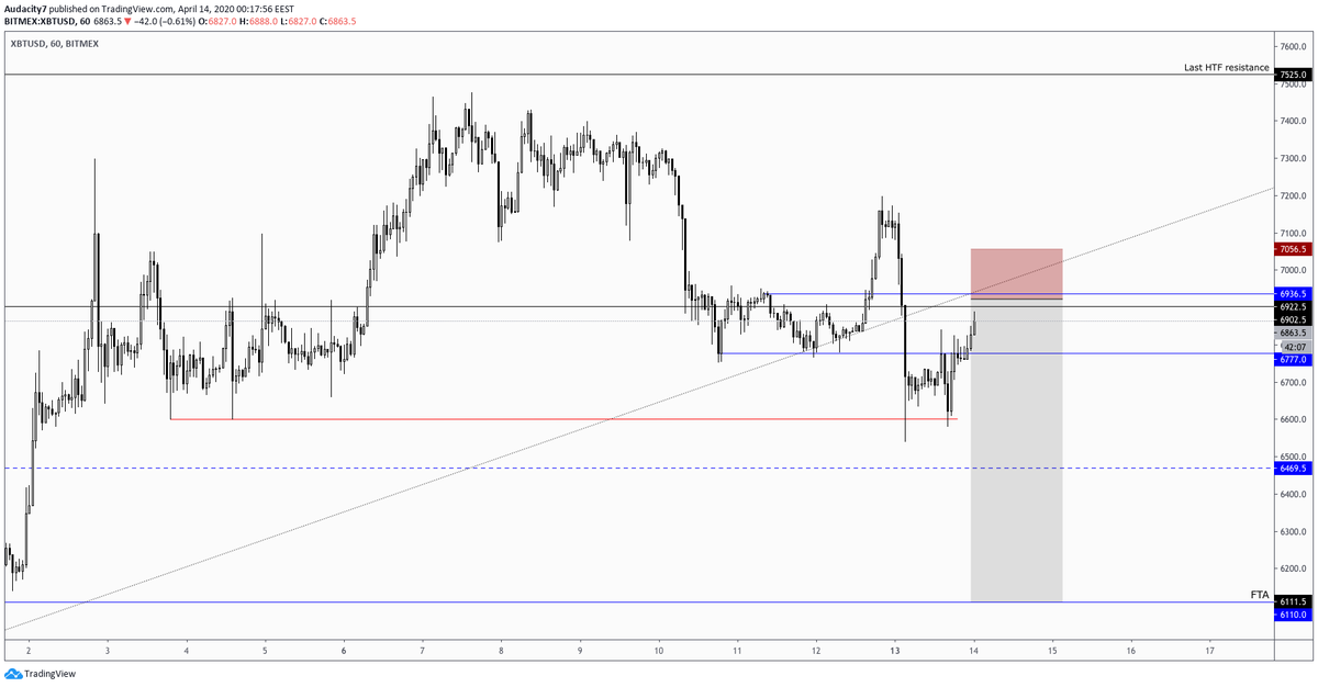  $XBT  $BTC Somehow the weekly closed bearish so we are back at it. One of those nights of shorting the corn while ES is on HTF support. inb4 my correlation cope. Take the D1 flat top and dump it swiftly.