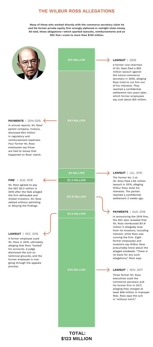 There's also the fact that Wilbur Ross might have stolen $120 million from people he worked with, which really says something about the kind of people Trump hires  https://www.forbes.com/sites/danalexander/2018/08/06/new-details-about-wilbur-rosss-businesses-point-to-pattern-of-grifting/#39dd7cca1c33