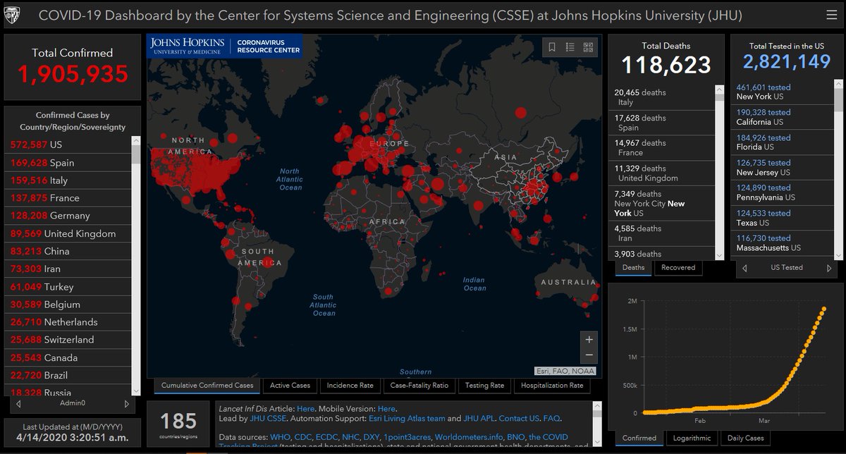 Johns Hopkins University of Medicine has reported that as of 03:20 GMT+7 on 14 April there were 1,905,935 confirmed  #COVID19  #coronavirus cases, a jump of 70,562 since 02:56 GMT+7 yesterday. There have been 118,623 deaths and 446,336 people have recovered.  https://coronavirus.jhu.edu/map.html 