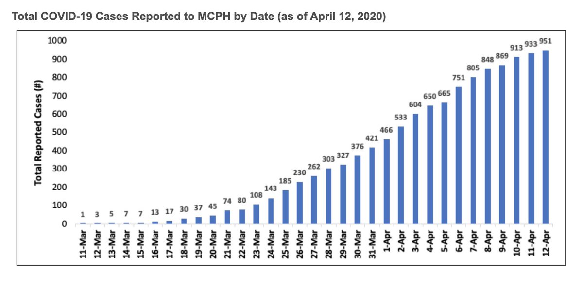 MeckCounty's tweet photo. Three more people have died from COVID-19 in Meck County. To date, 975 have tested positive for the virus. 15 have died.

New data » https://t.co/VYvk0uabaQ

Remember: this data only represents a snapshot of the true burden of COVID-19 in our community. https://t.co/vDsUNPFfwP