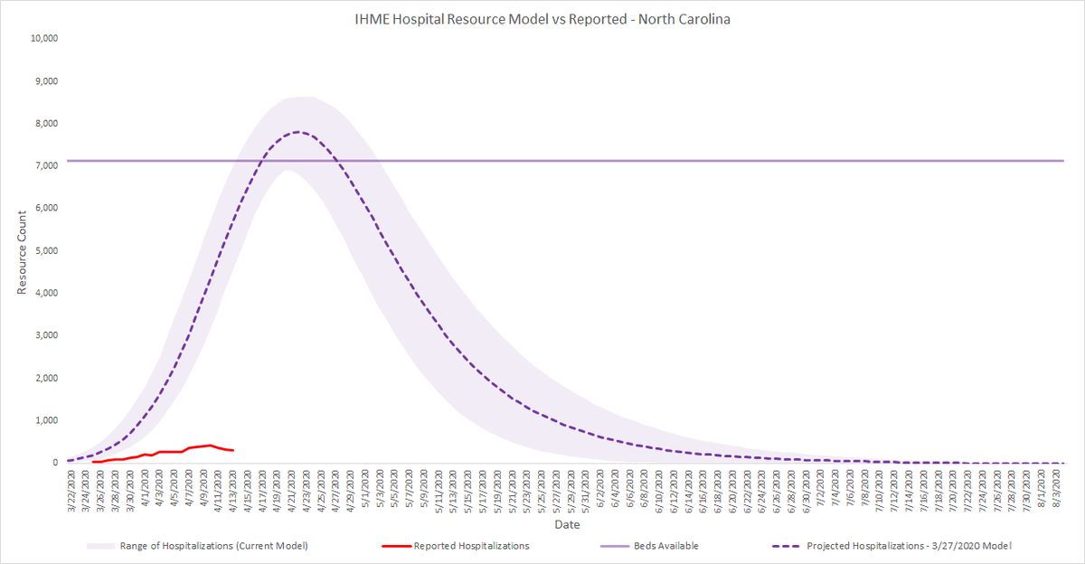 If you believed the 1st IHME model, you would believe that despite shutting access to schools, jobs, stores, parks, we would be with at least 4519 hospitalized, nearing capacity and 9 days from the peak. 

We're at 313 and the peak was likely 3 days ago. 

Unchain the parks.
