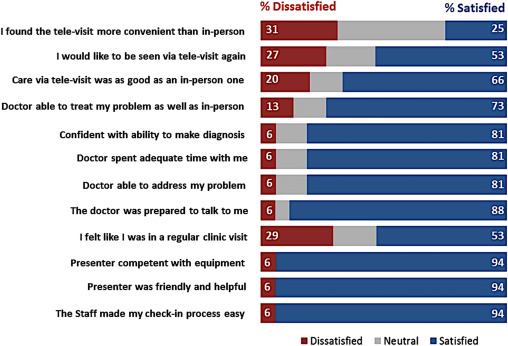 seminarthrheum's tweet photo. Data on the use of telehealth in Rheumatology clinic.
Although small sample, pts generally satisfied with their care (see figure).

Not as helpful if underlying disease was unclear or too complex.  

Link to full text:
https://t.co/P6Yfr9tqBn https://t.co/po6ZplD5il