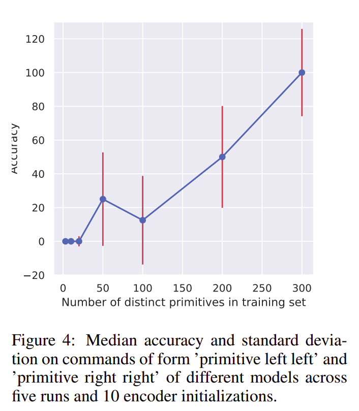 Models trained on prim. variables 'jump twice' generalized to compound variables '{jump twice} twice', though in a limited way. Syntactic attn and meta-seq2seq learning which solved SCAN didn't show this behavior, more interestingly, even when trained with 300 diff. primitives.