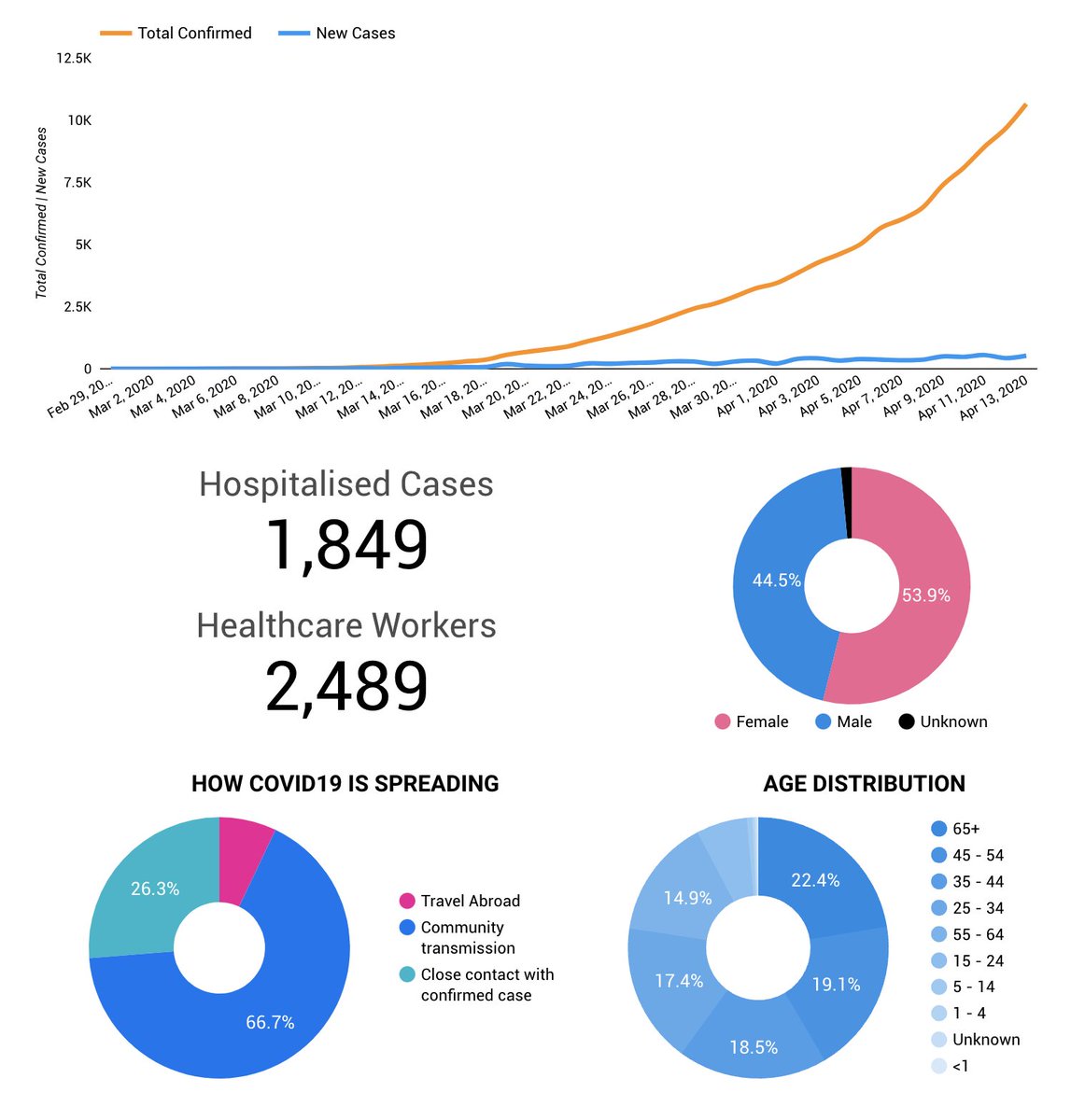 GavinColl's tweet image. Update of today's #COVID19 cases in #ireland as well as a detailed view of cases from 2 days ago. 

Total number of cases: 10,647
Total deaths: 365
Total ICU: 268

Data from covid19ireland.com

#Coronavirusireland #IrelandVsCOVID #COVID2019