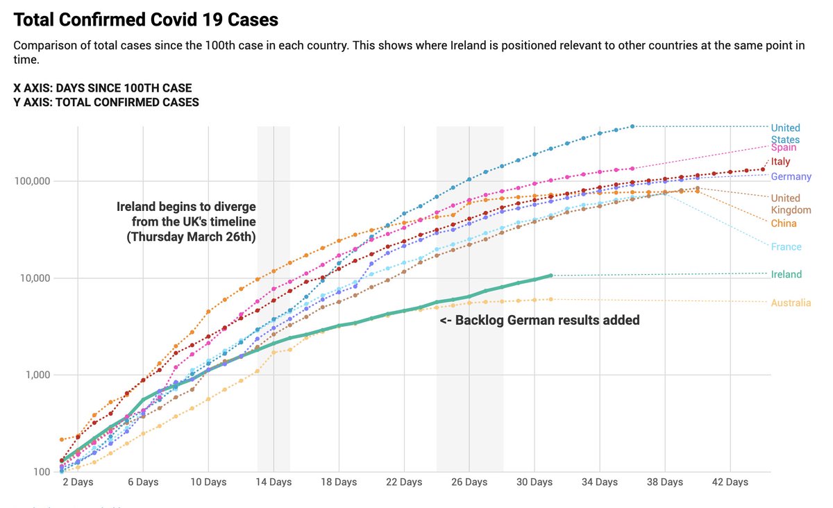 GavinColl's tweet image. #Ireland Curve continues to rise as the backlog of positive German lab results is added to the total cases, coupled with 527 new cases today

#Coronavirusireland #COVID2019