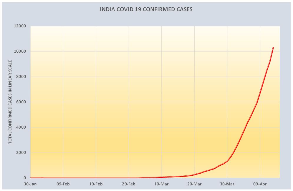 INDIA   #COVID19 breaches that 10,000 mark    1 to 100 - 44 days  100 to 1000 - 15 days1000 to 10000 - 17 days