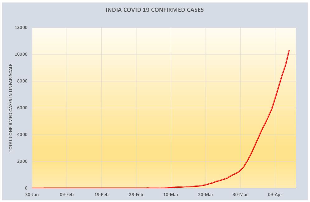 INDIA  #COVID19 breaches that 10,000 mark    1 to 100 - 44 days  100 to 1000 - 15 days1000 to 10000 - 17 days