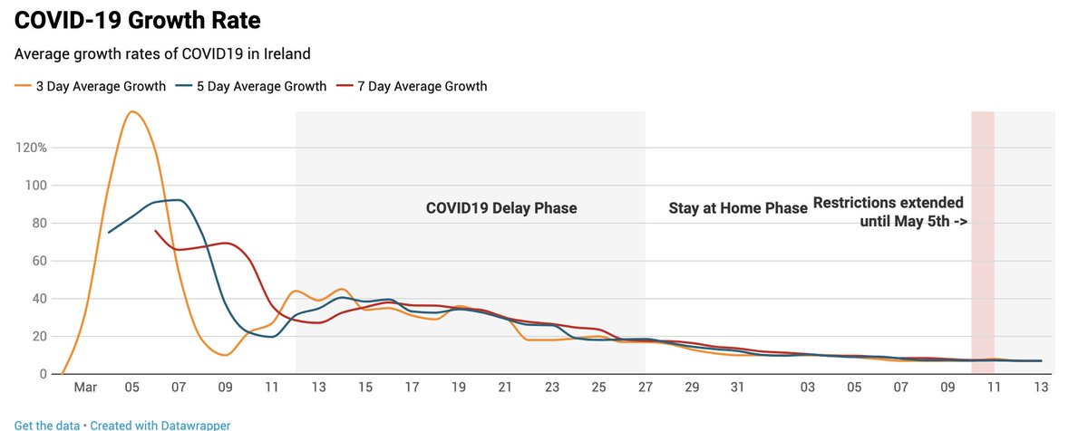 GavinColl's tweet image. 3, 5 and 7 day growth rates of #covid19 in #Ireland are now 7%, a significant drop from March. 

#coronavirus #Coronavirusireland