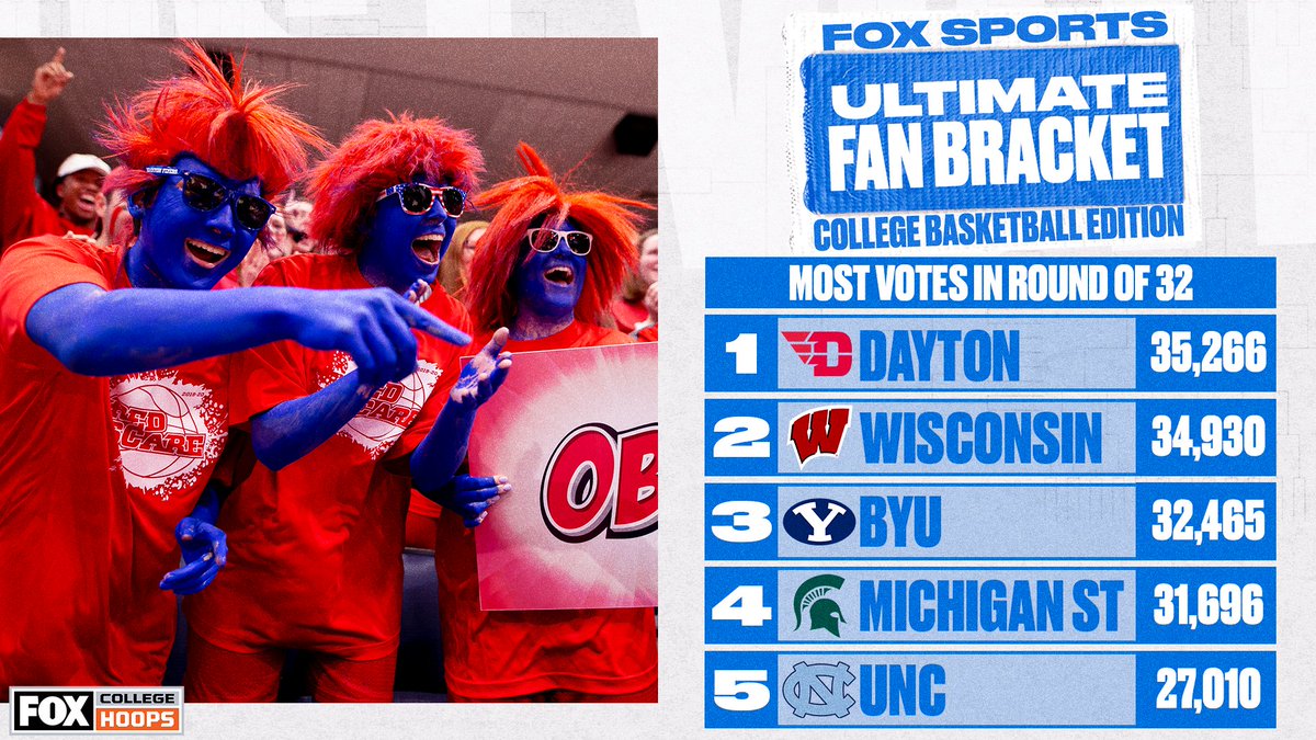 For the second-straight round, <a href="/DaytonMBB/">Dayton Basketball</a> fans crushed our Ultimate Fan Bracket 🙌 #FoxFanVote