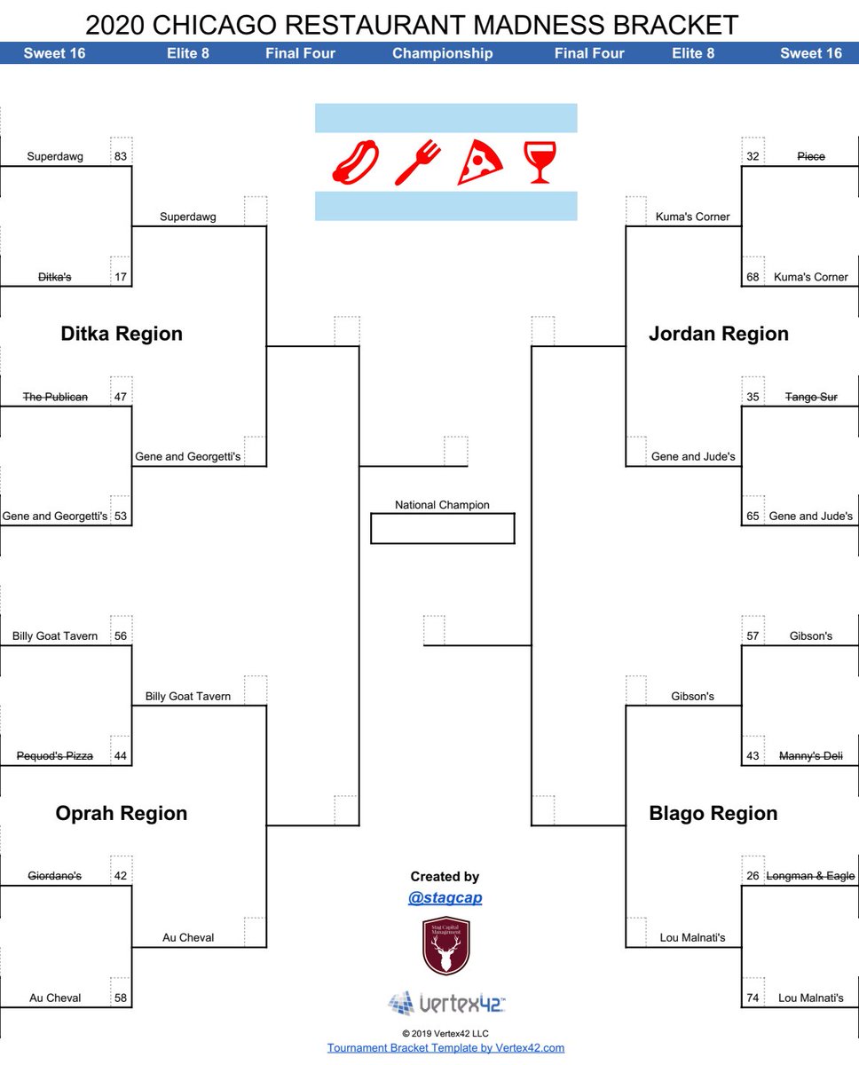 stagcap's tweet photo. The people have spoken...and they have demanded burgers, hot dogs, and steaks! The Elite 8 of #ChicagoRestaurantMadness is set and you can vote for the Final Four starting now! @Superdawg @Gene_Georgetti @Cheezborger @AuCheval @kumascorner @genejudes @GibsonsSteak @LouMalnatis https://t.co/SxoeGKyqvg
