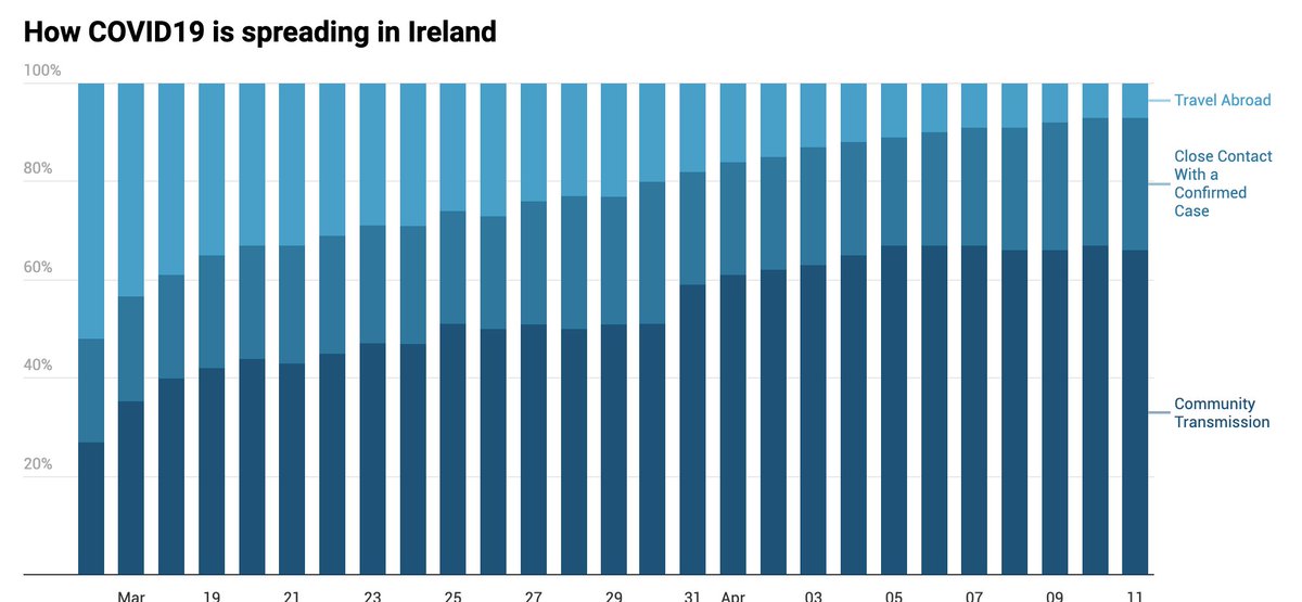 GavinColl's tweet image. We've seen a dramatic reduction in the spread of #covid19 through travelling abroad with Community Transmission now being the most prominent cause of the spread of #coronavirus  in #Ireland

Data from covid19ireland.com