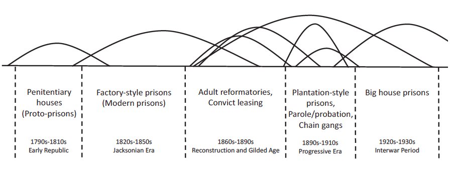 Here's an example from prison history. When talking about the rise of new types of prisons, we put them into periods, e.g., 1790-1820 or 1890-1920. But the rise and spread of these prisons usually begins before and ends after these periods. /10