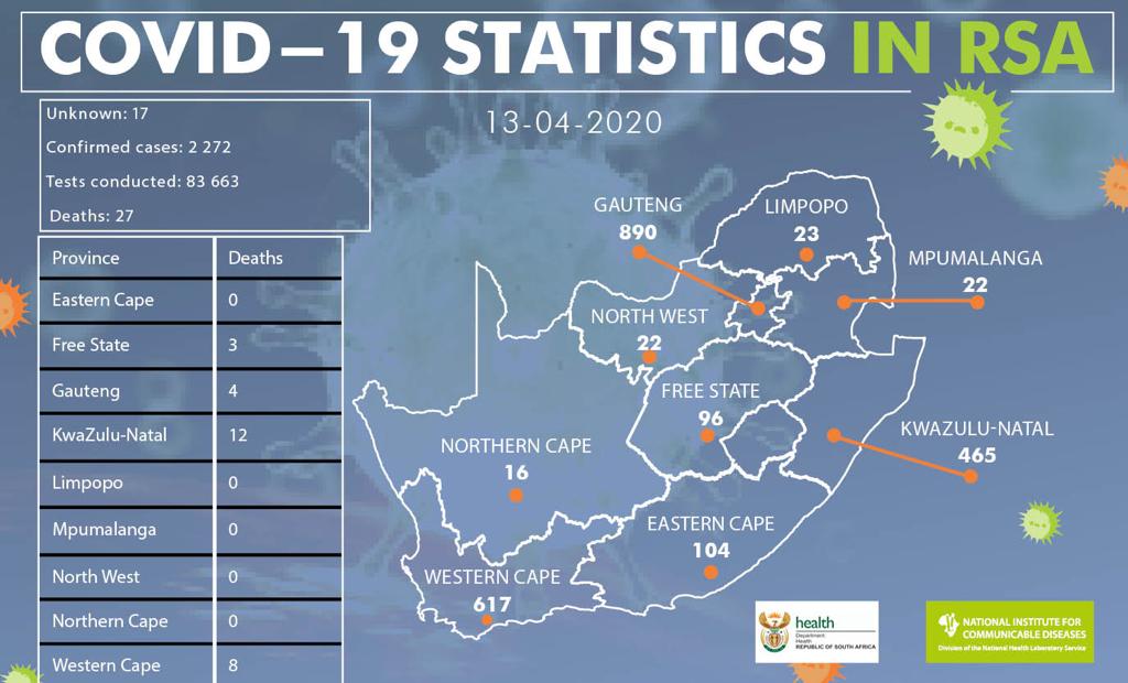 nicd_sa's tweet photo. UPDATE: We are saddened to report 27 deaths to date. We send our condolences to their families and friends. The number of infections continues to grow and there are now 2272 confirmed cases of #COVID19. Stay at home unless it’s absolutely essential to go out. #KeepSASafe https://t.co/u7h7cgnUY8