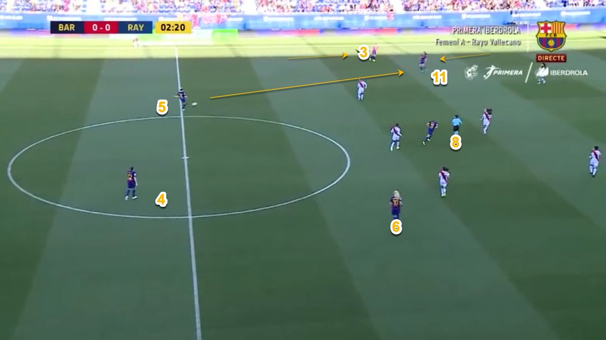Positional superiority:Here Barcelona have positioned the #3 and #11 in positions to receive the pass from #5 in a position between the oppositions forward & midfield lines of defense. Lieke Martens has moved inside and checked deeper to find space & receive unopposed.