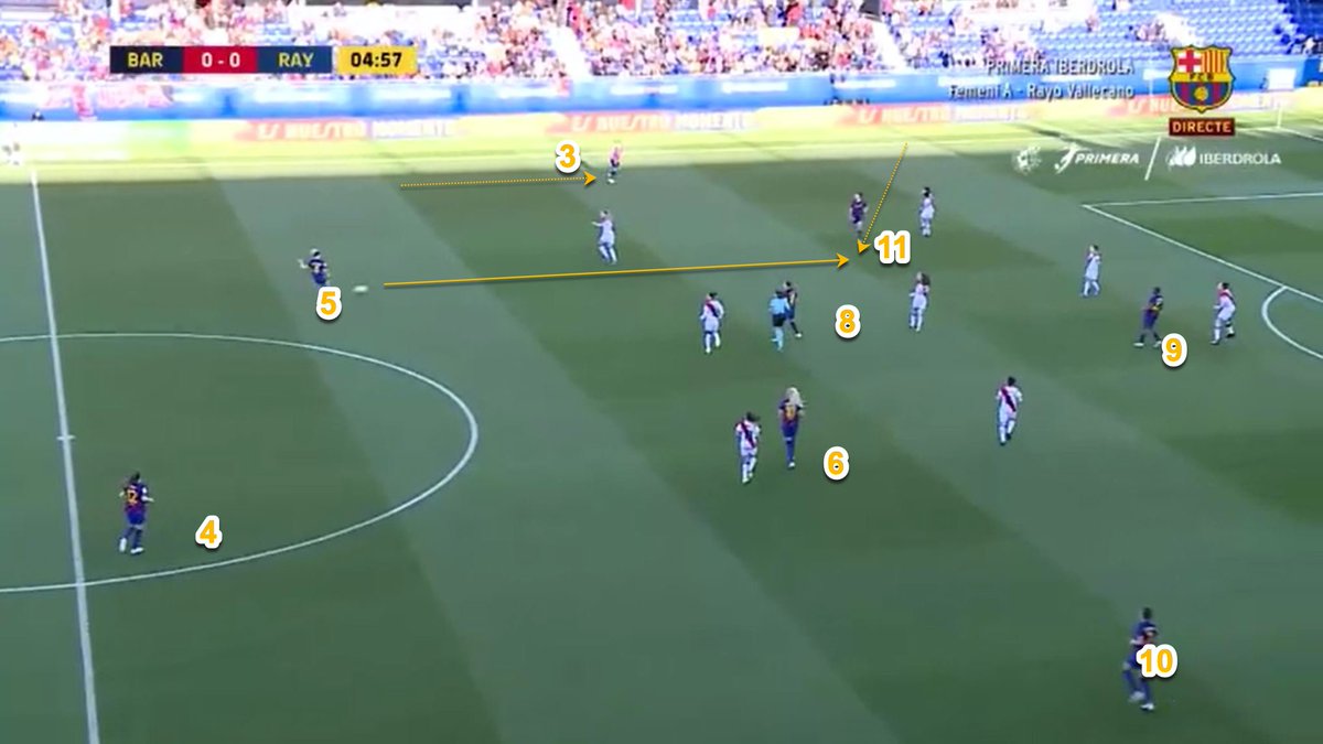 Positional Superiority:In this example, #11 Martens has moved infield & again looks to position herself between oppositions horizontal defensive lines. With #3 Serrano moving into an attacking position, the #2 of Rayo has a dilemma, needing to defend two spaces and two players.