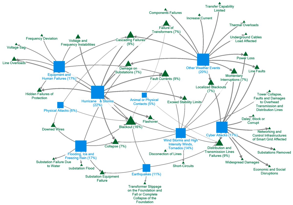 Surge capacity is a basic principle from network theory: the resilience of a system isn’t measured by average capacity, but by ability to deal with a sudden spike without cascading failures. @ektrit  @BzhClair  @johnrobb  @TheHillpaul  @nntaleb can all speak to this in their fields.