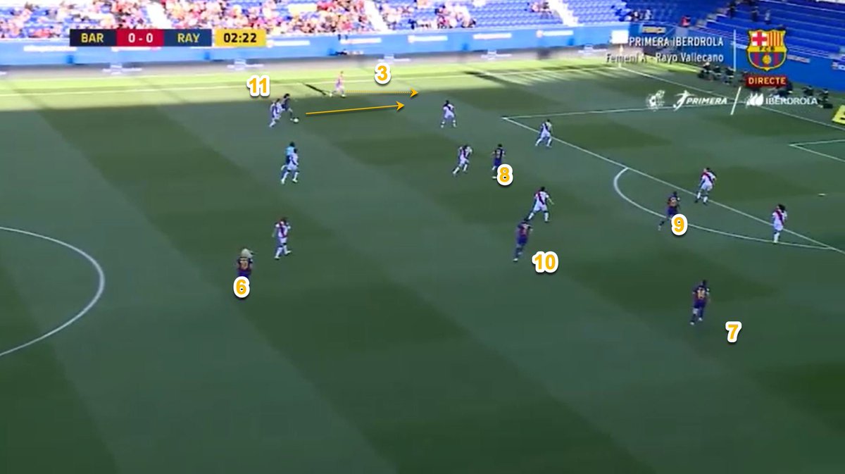 Positional superiority:With Martens receiving a pass that has eliminated lines of pressure, she has been able to turn and run with the ball into space. A 2v1 situation has been created with the #3 (Melanie Serrano) vs. the #2 of Rayo.