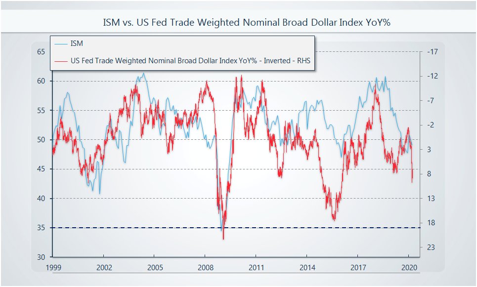 I sense that everyone is bearish the dollar due to the Fed actions. As you know, I am firmly in the dollar bull camp. This chart helps explain my view - the dollar is cyclical and as the ISM falls to 35 or lower, the dollar should rally hard (+18%) (Dollar inverted here)