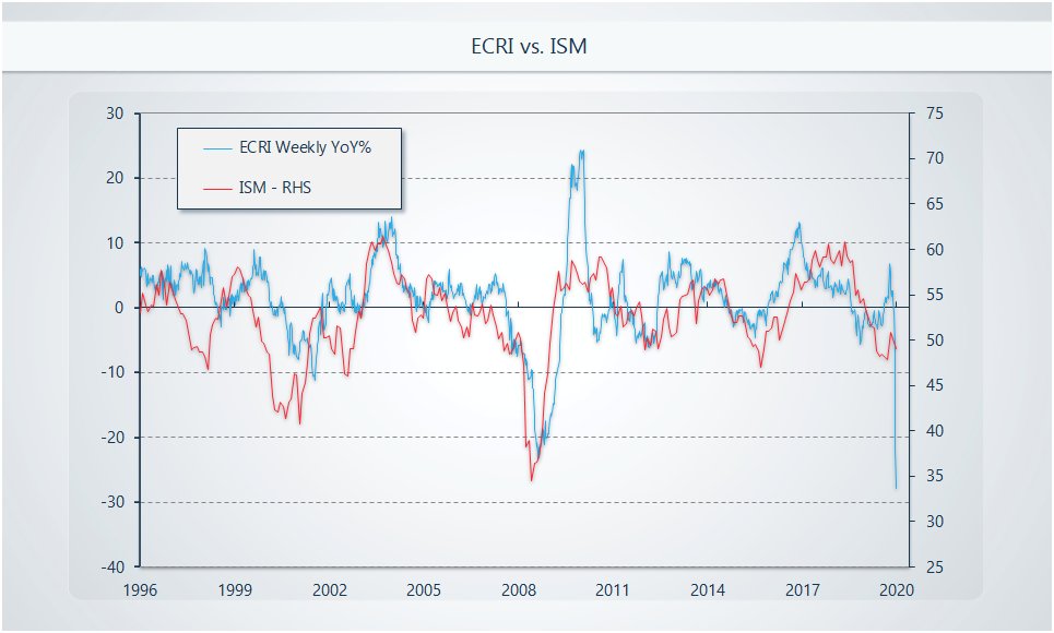 Why do I think 35 for the ISM? It's basically what the weekly ECRI is telling us...