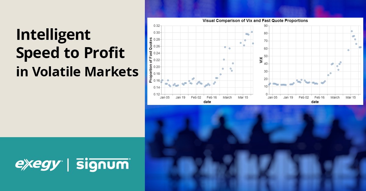 Recent market volatility has provided invaluable insight to how the speed of trading and the VIX correlate. With a .9557 correlation to our "Short Fuse" predictor, this relationship with the VIX required a profile in our Insights. Read on here: https://t.co/7avsu271H9 https://t.co/JuH03jwWSS