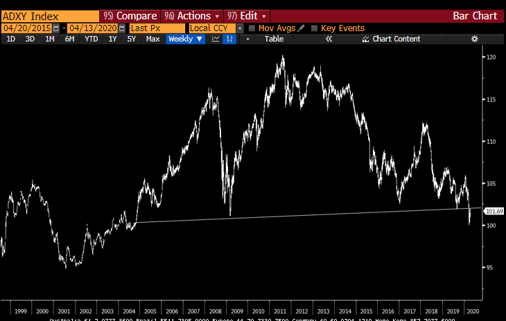 And the ADXY Index of Asian currencies would continue lower in the worlds largest head and shoulders top pattern...