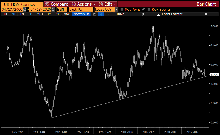 And that in turn would break the massive Euro trend line...