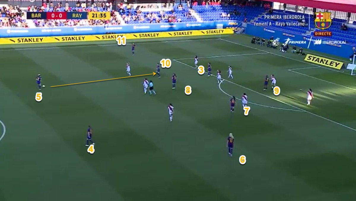 Positional Superiority:In this example, Barcelona show positional superiority through #10 Hermoso who has positioned herself between the oppositions defensive lines. Barcelona also demonstrate positional fluidity, with #3 Serrano now positioned on the last line of pressure.